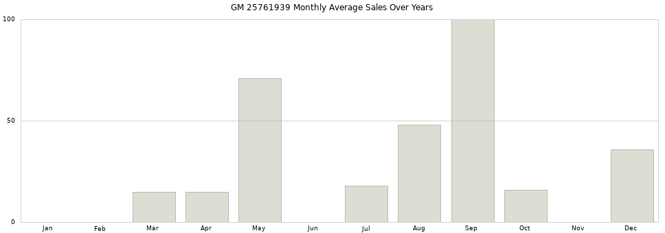 GM 25761939 monthly average sales over years from 2014 to 2020.