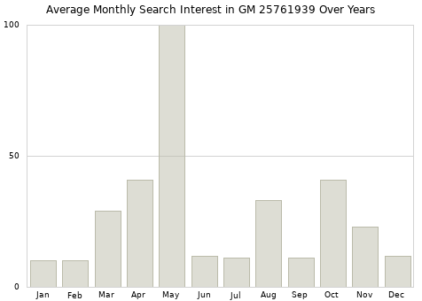 Monthly average search interest in GM 25761939 part over years from 2013 to 2020.