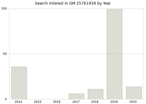 Annual search interest in GM 25761939 part.