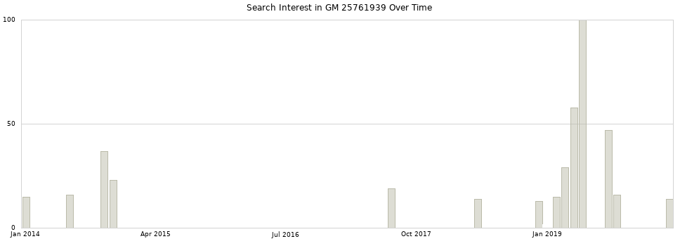 Search interest in GM 25761939 part aggregated by months over time.