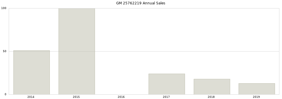 GM 25762219 part annual sales from 2014 to 2020.