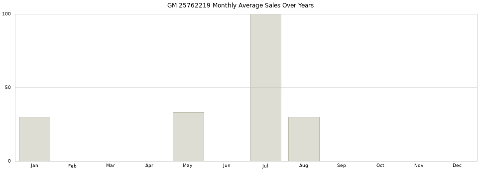 GM 25762219 monthly average sales over years from 2014 to 2020.