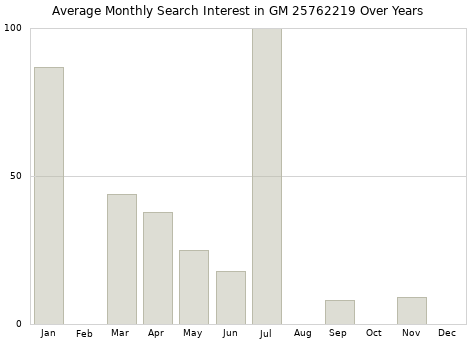 Monthly average search interest in GM 25762219 part over years from 2013 to 2020.