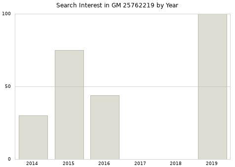 Annual search interest in GM 25762219 part.