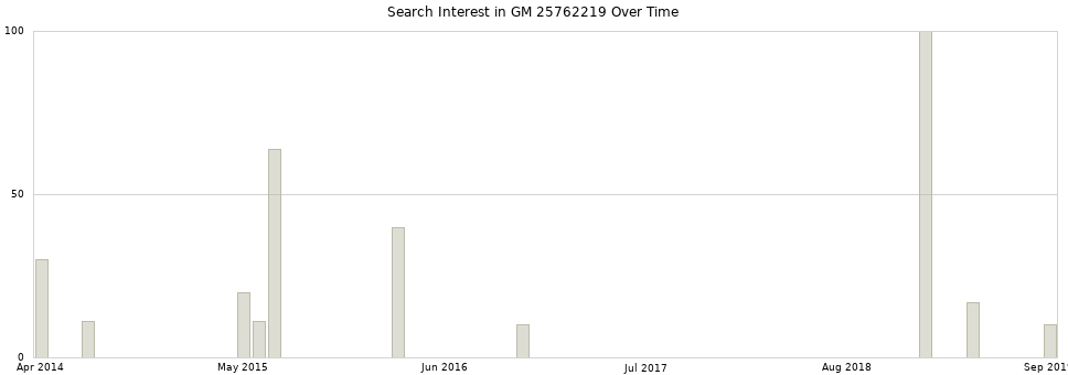 Search interest in GM 25762219 part aggregated by months over time.