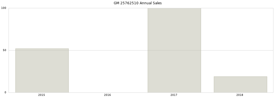 GM 25762510 part annual sales from 2014 to 2020.