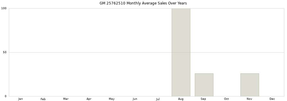 GM 25762510 monthly average sales over years from 2014 to 2020.
