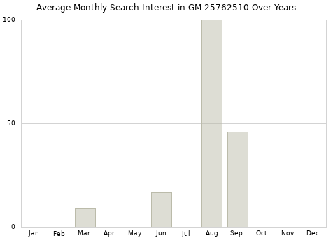 Monthly average search interest in GM 25762510 part over years from 2013 to 2020.