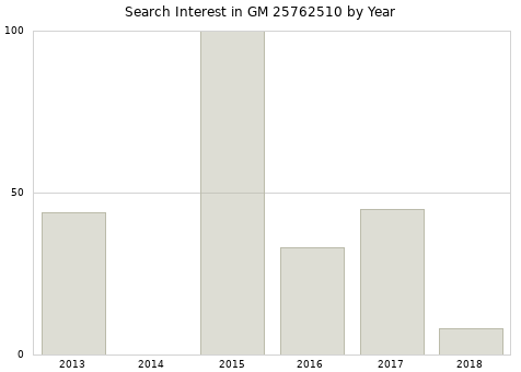 Annual search interest in GM 25762510 part.