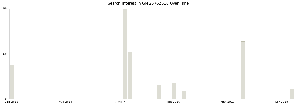 Search interest in GM 25762510 part aggregated by months over time.