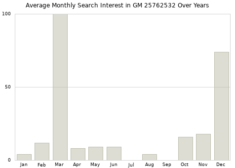 Monthly average search interest in GM 25762532 part over years from 2013 to 2020.