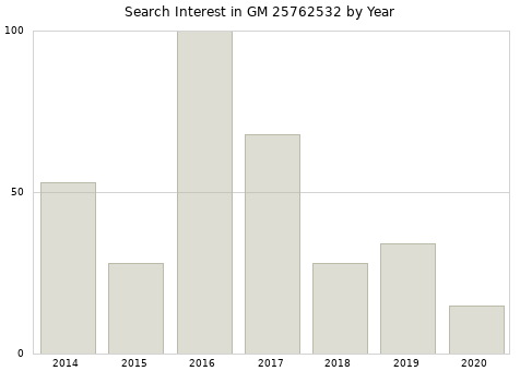Annual search interest in GM 25762532 part.