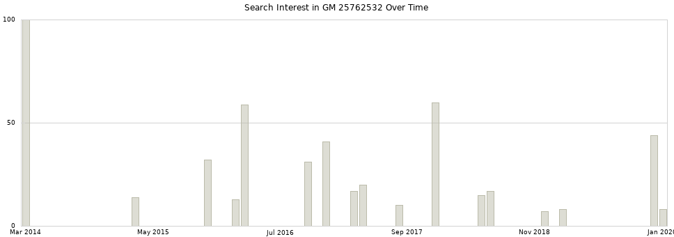 Search interest in GM 25762532 part aggregated by months over time.