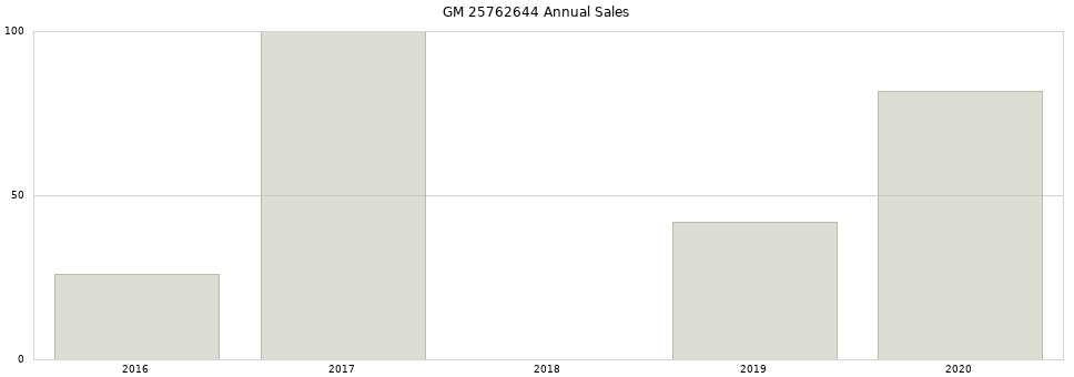 GM 25762644 part annual sales from 2014 to 2020.