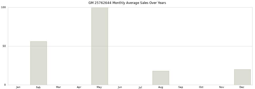 GM 25762644 monthly average sales over years from 2014 to 2020.