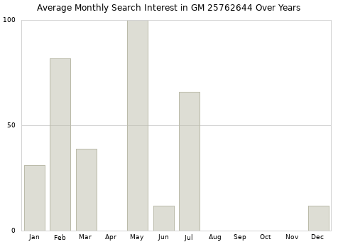 Monthly average search interest in GM 25762644 part over years from 2013 to 2020.