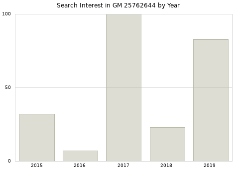 Annual search interest in GM 25762644 part.