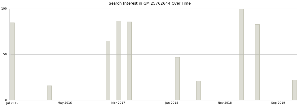 Search interest in GM 25762644 part aggregated by months over time.