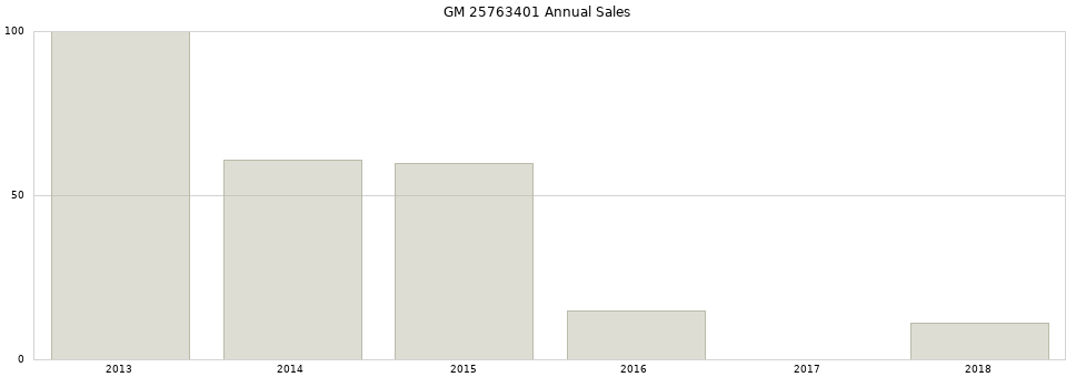 GM 25763401 part annual sales from 2014 to 2020.