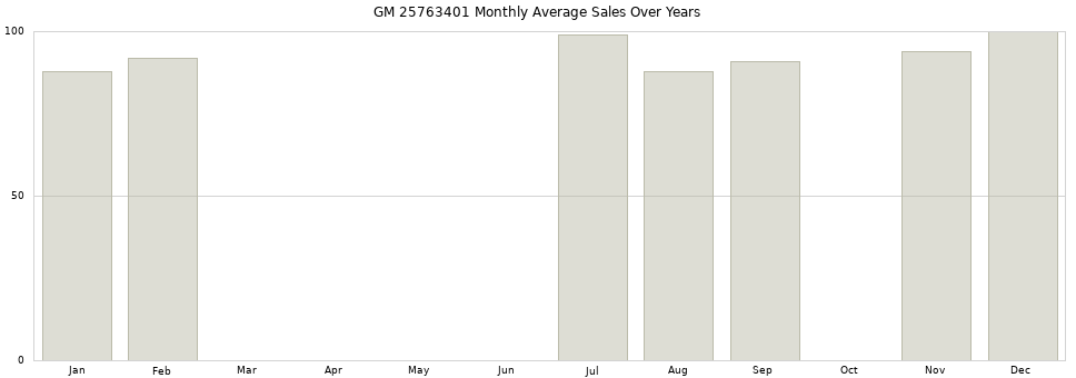 GM 25763401 monthly average sales over years from 2014 to 2020.