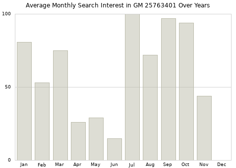 Monthly average search interest in GM 25763401 part over years from 2013 to 2020.