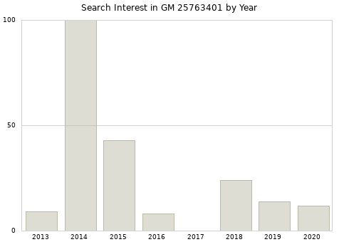 Annual search interest in GM 25763401 part.