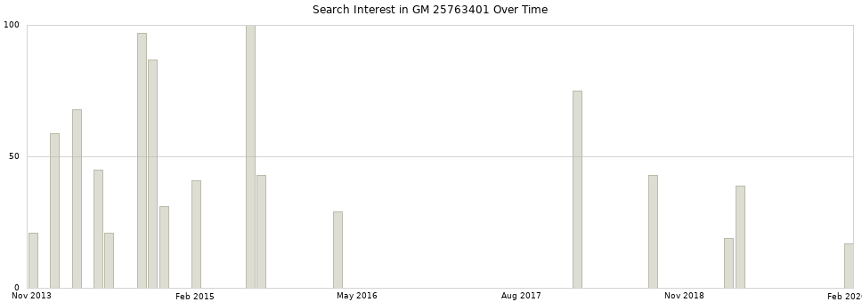 Search interest in GM 25763401 part aggregated by months over time.