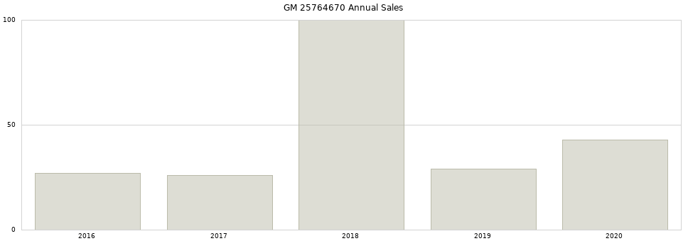 GM 25764670 part annual sales from 2014 to 2020.