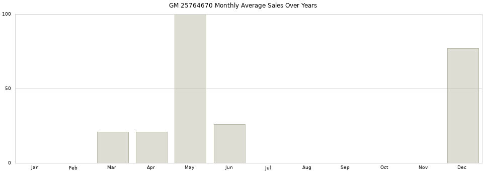 GM 25764670 monthly average sales over years from 2014 to 2020.