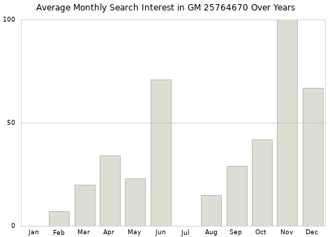 Monthly average search interest in GM 25764670 part over years from 2013 to 2020.