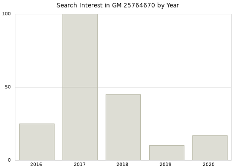 Annual search interest in GM 25764670 part.