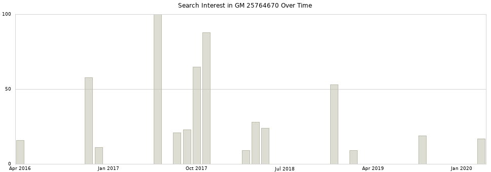 Search interest in GM 25764670 part aggregated by months over time.