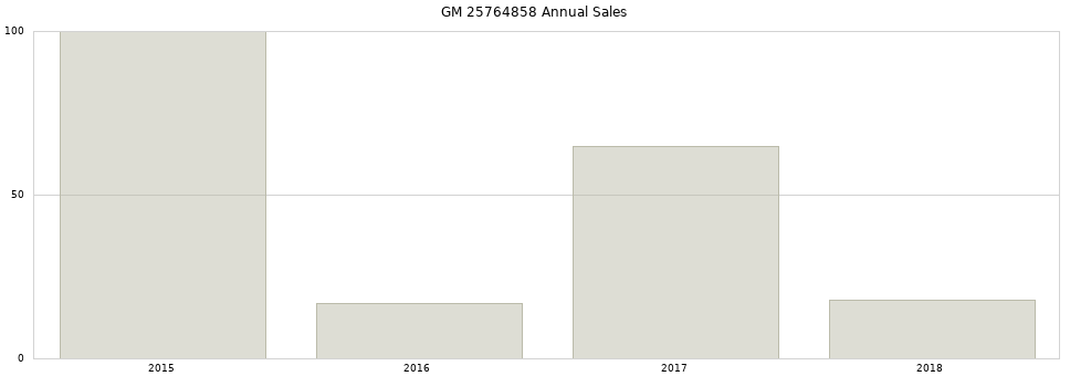 GM 25764858 part annual sales from 2014 to 2020.