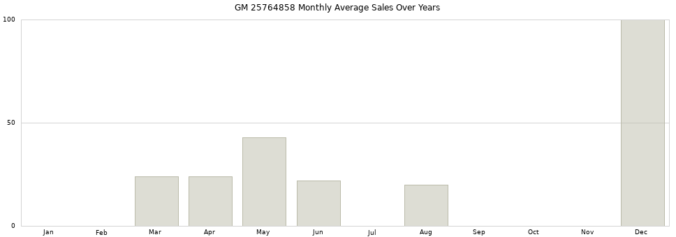 GM 25764858 monthly average sales over years from 2014 to 2020.