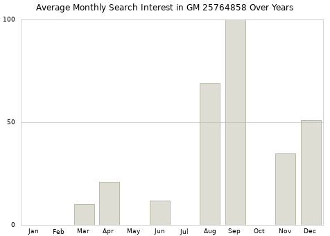 Monthly average search interest in GM 25764858 part over years from 2013 to 2020.