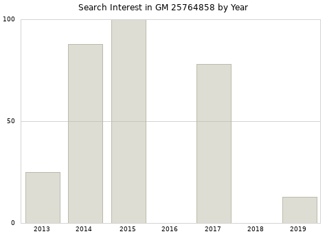 Annual search interest in GM 25764858 part.