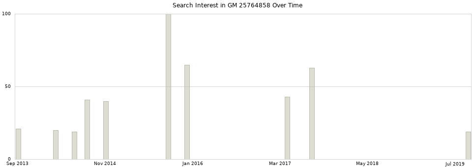 Search interest in GM 25764858 part aggregated by months over time.