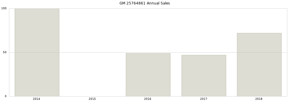 GM 25764861 part annual sales from 2014 to 2020.