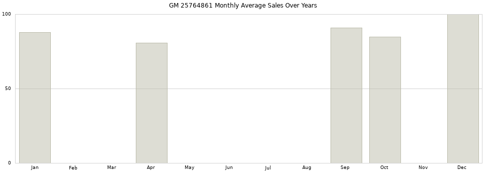 GM 25764861 monthly average sales over years from 2014 to 2020.