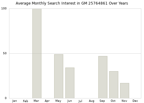 Monthly average search interest in GM 25764861 part over years from 2013 to 2020.
