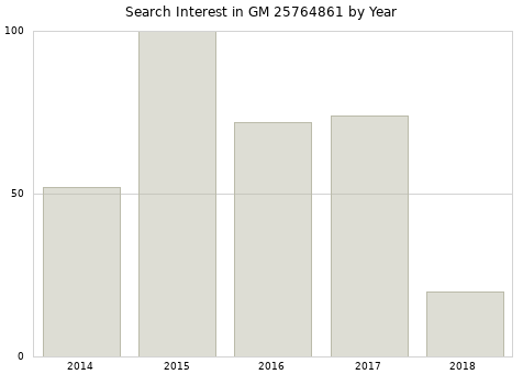 Annual search interest in GM 25764861 part.
