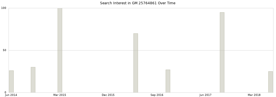 Search interest in GM 25764861 part aggregated by months over time.