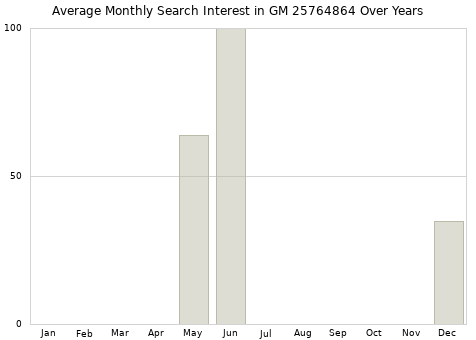 Monthly average search interest in GM 25764864 part over years from 2013 to 2020.