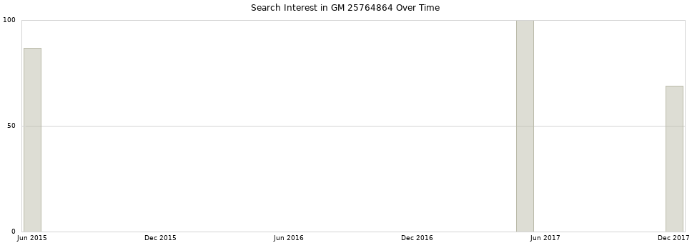 Search interest in GM 25764864 part aggregated by months over time.