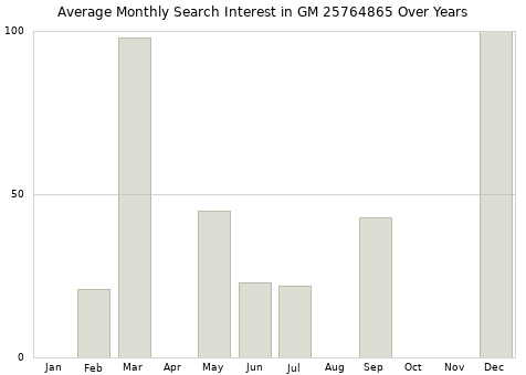Monthly average search interest in GM 25764865 part over years from 2013 to 2020.
