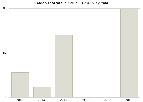 Annual search interest in GM 25764865 part.