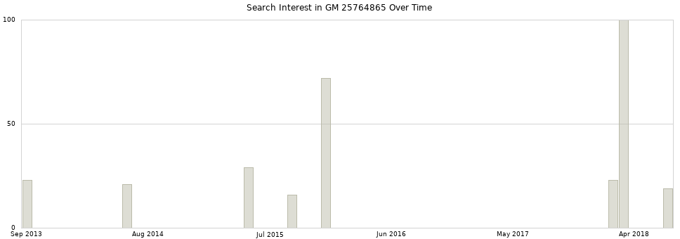 Search interest in GM 25764865 part aggregated by months over time.