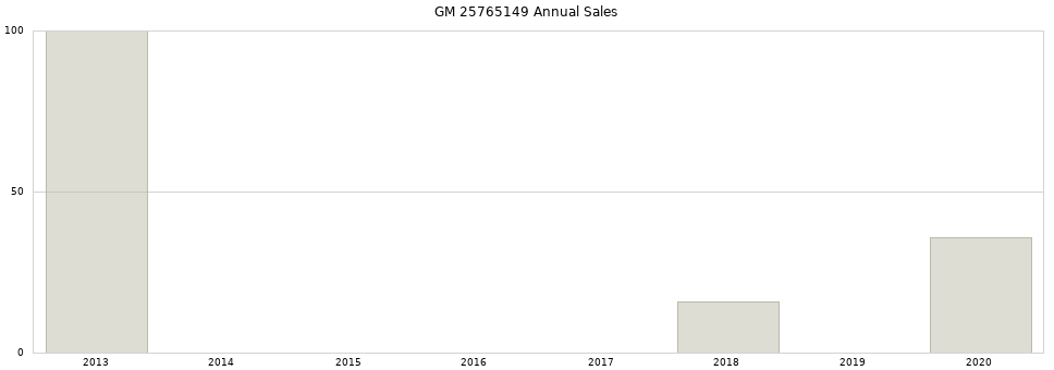 GM 25765149 part annual sales from 2014 to 2020.