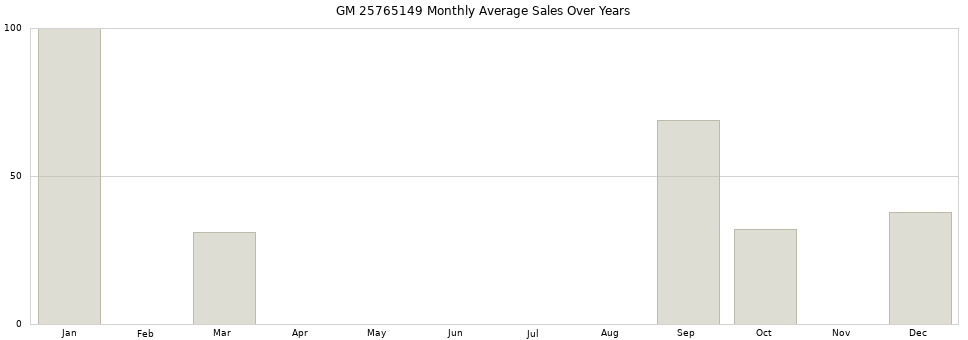 GM 25765149 monthly average sales over years from 2014 to 2020.