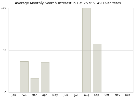 Monthly average search interest in GM 25765149 part over years from 2013 to 2020.